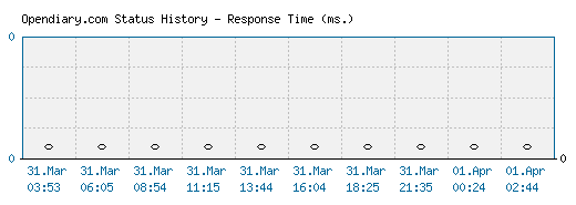 Opendiary.com server report and response time