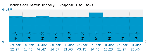 Opendns.com server report and response time