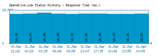 Opendrive.com server report and response time