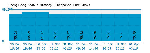 Opengl.org server report and response time