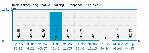 Openlibrary.org server report and response time