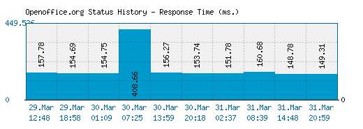 Openoffice.org server report and response time
