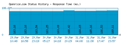 Openrice.com server report and response time