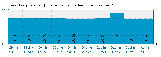 Opensiteexplorer.org server report and response time