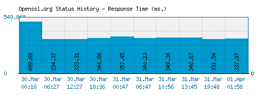 Openssl.org server report and response time