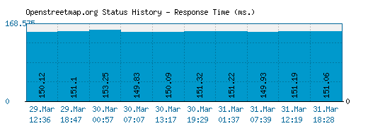 Openstreetmap.org server report and response time