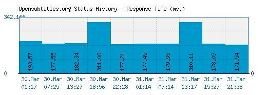 Opensubtitles.org server report and response time