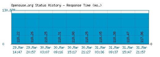 Opensuse.org server report and response time