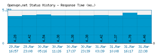 Openvpn.net server report and response time