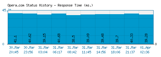 Opera.com server report and response time