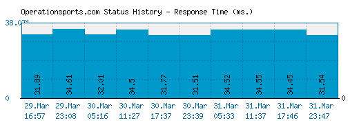 Operationsports.com server report and response time