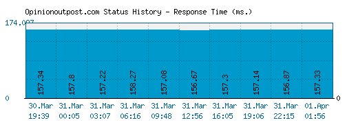 Opinionoutpost.com server report and response time