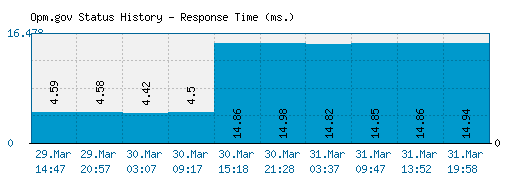 Opm.gov server report and response time