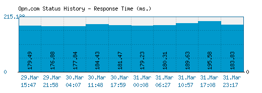 Opn.com server report and response time