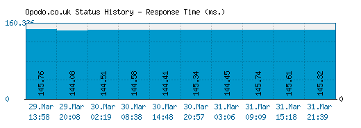 Opodo.co.uk server report and response time