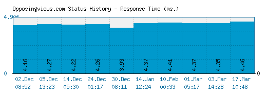 Opposingviews.com server report and response time