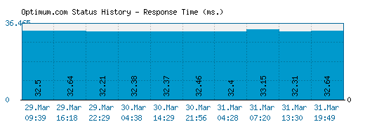 Optimum.com server report and response time