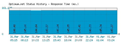 Optimum.net server report and response time