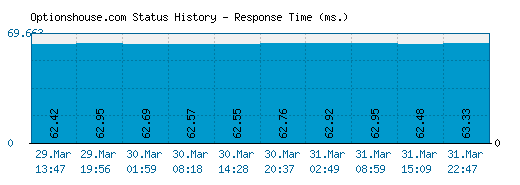 Optionshouse.com server report and response time
