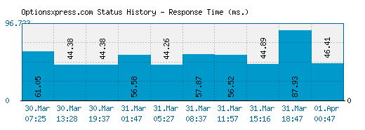 Optionsxpress.com server report and response time