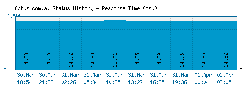 Optus.com.au server report and response time