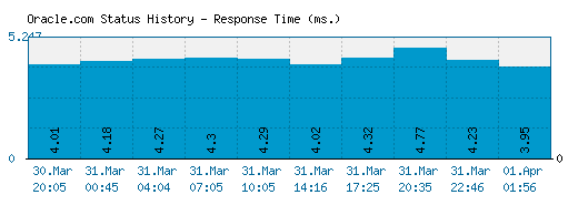 Oracle.com server report and response time