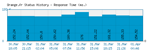 Orange.fr server report and response time