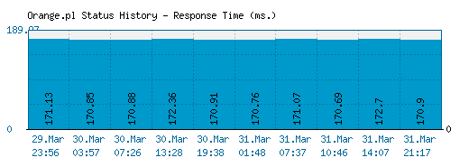 Orange.pl server report and response time