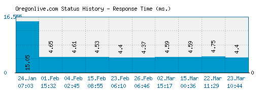 Oregonlive.com server report and response time