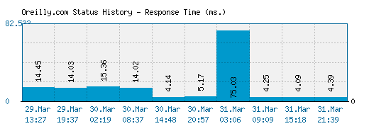 Oreilly.com server report and response time