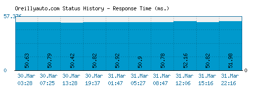 Oreillyauto.com server report and response time