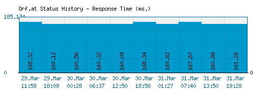 Orf.at server report and response time