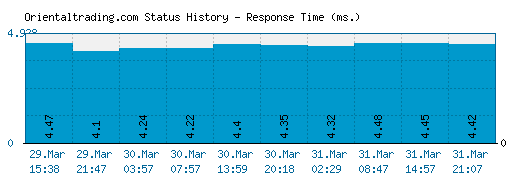 Orientaltrading.com server report and response time