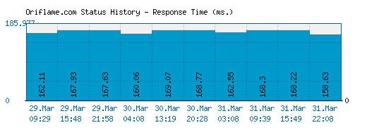 Oriflame.com server report and response time