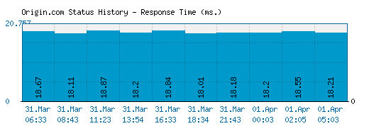 Origin.com server report and response time