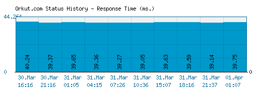 Orkut.com server report and response time