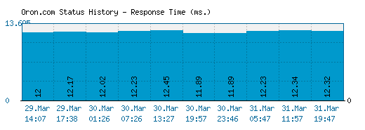 Oron.com server report and response time