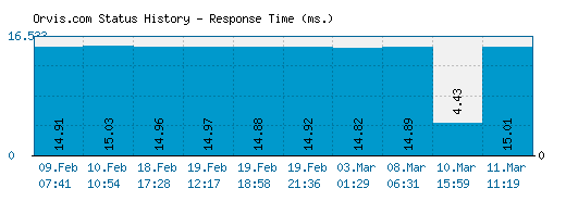 Orvis.com server report and response time