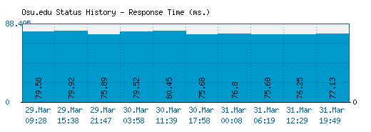 Osu.edu server report and response time