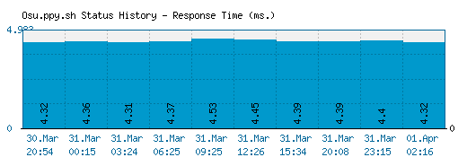 Osu.ppy.sh server report and response time