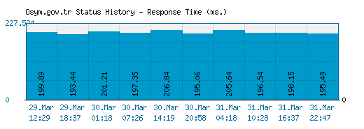 Osym.gov.tr server report and response time