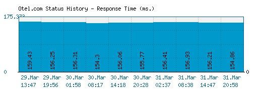 Otel.com server report and response time