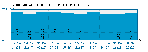 Otomoto.pl server report and response time
