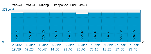 Otto.de server report and response time