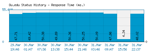 Ou.edu server report and response time