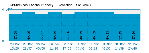 Ourtime.com server report and response time
