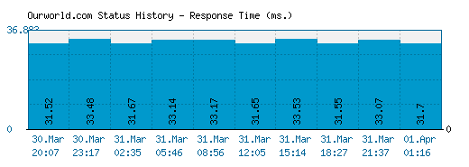 Ourworld.com server report and response time