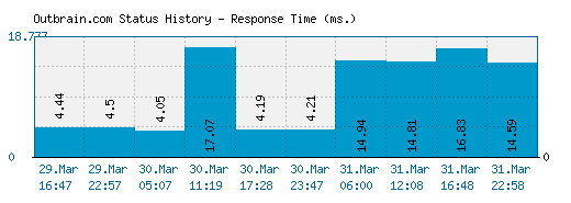 Outbrain.com server report and response time