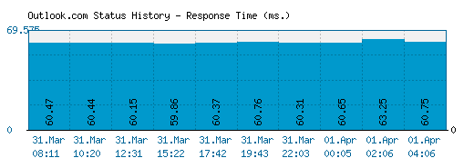 Outlook.com server report and response time
