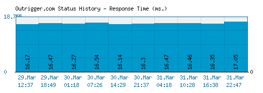 Outrigger.com server report and response time